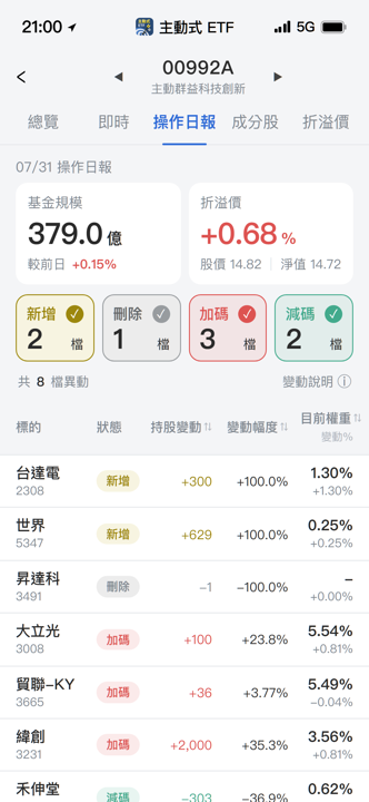 【00992A】07/31 操作日報｜經理人重手狂掃緯創與台達電