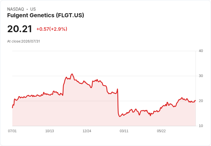 Fulgent Genetics 2026年預期營收下調至3.3億至3.4億美元，因帳單轉換影響回款率！