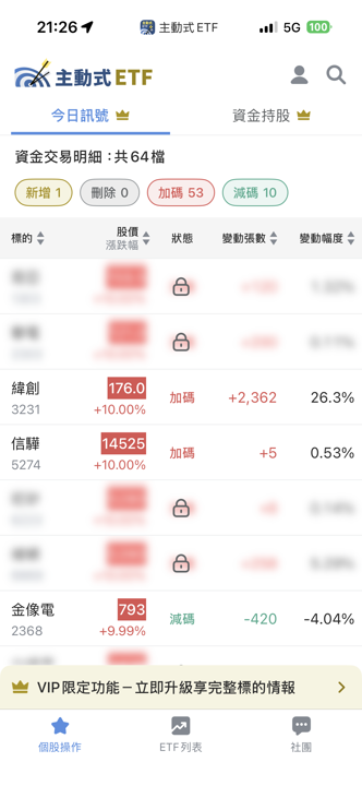 07/31 主動式ETF共識｜買方54筆碾壓，大撒幣狂掃AI權值股