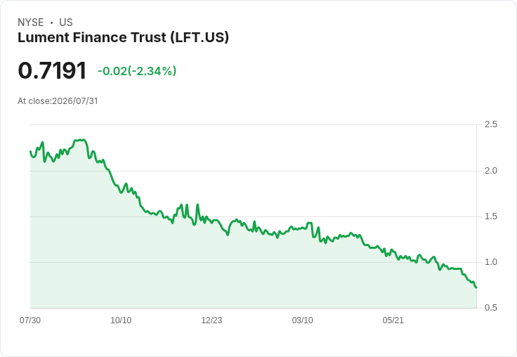 Lument Finance Trust 獲得NYSE低股價警告，計劃重回合規之路！
