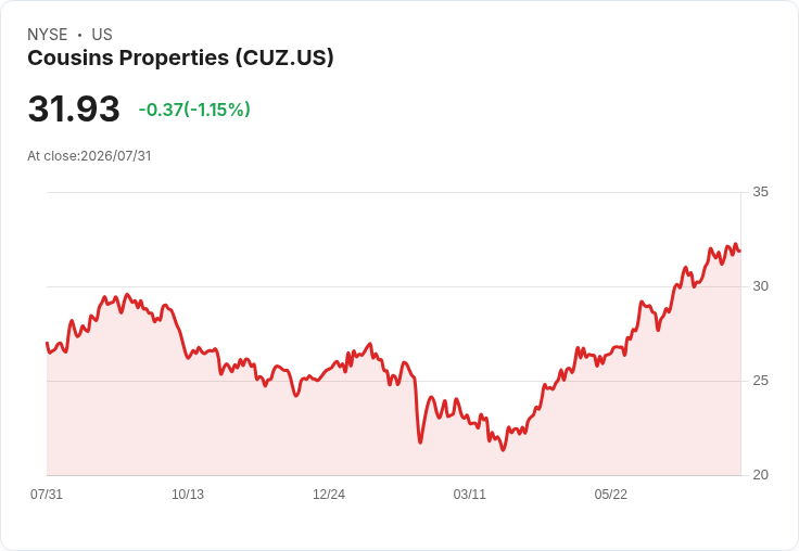Cousins Properties Q4 財報超預期!每股收益 $0.75、營收增長 19.2%