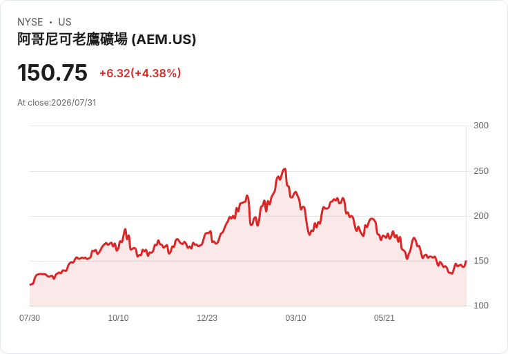 Agnico Eagle 2026年產量預測落在330萬至350萬盎司,十年內目標增長20%-30%!