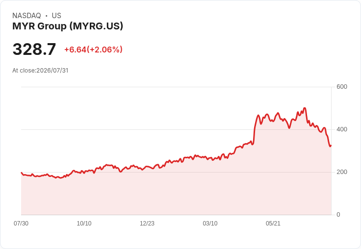 MYR集團預期2026年有機營收成長13％-15％，Valley併購將帶來約2.5億美元收入！