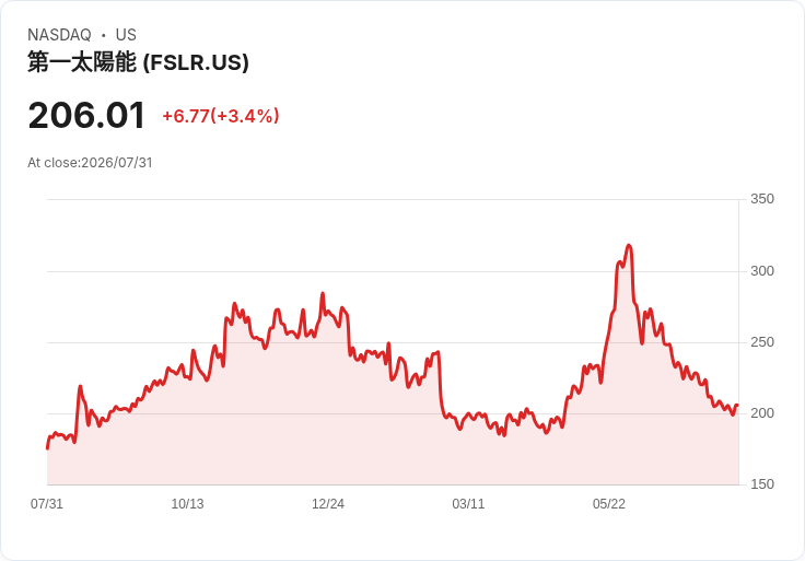 第一太陽能公佈2026年第三季調整後EBITDA預測625M至775M美元，靜待232條款明朗化