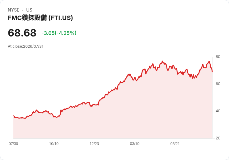 TechnipFMC 2026年目標達成十億美元海底訂單,調升調整後EBITDA預測至約21.9億美元!