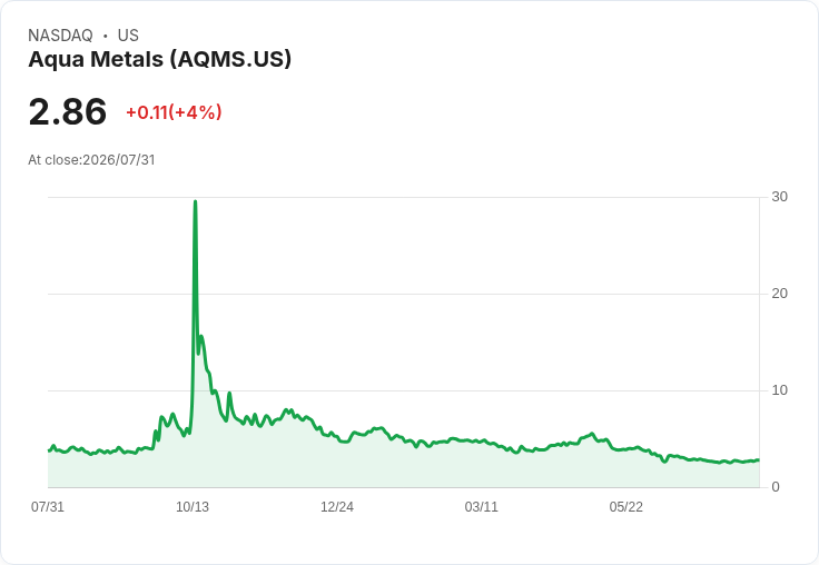 Aqua Metals 宣佈 Headwaters Arc 計畫,目標年處理量達 20,000 噸,提前實現營收!