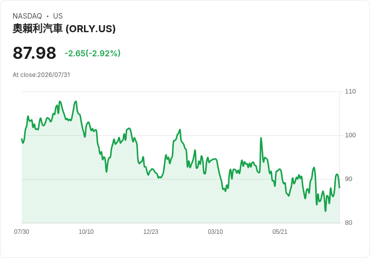 O'Reilly 決定提高2026年每股盈餘預測至$3.20-$3.30，並上調同店銷售指引至4％-6％！