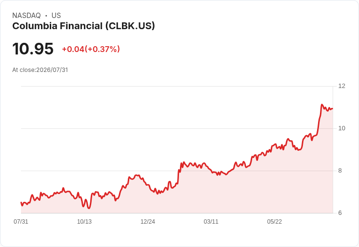員工與股東雙贏！Columbia Financial Q2獲利增長17.7％及宣佈現金股息