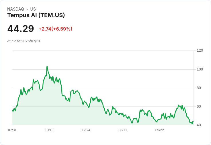 Tempus 2026年營收目標提升至15.95億美元，預期2028年將新增4億美元收入！