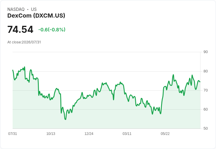 Dexcom 2026年營收展望上調至51.8億至52.5億美元，目標年底前美國G7 15天系統轉換率接近50％