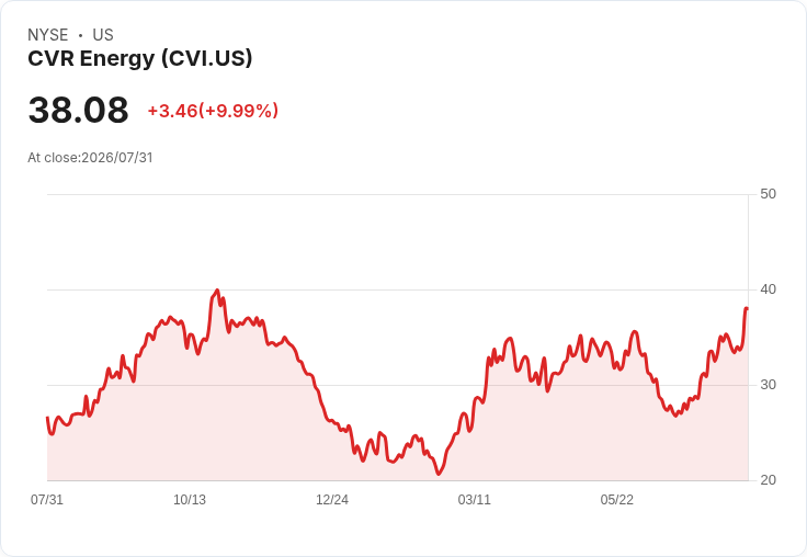 CVR Energy 宣佈東杜布克氨氣產能擴張 5％ 並計劃於八月底進行大修