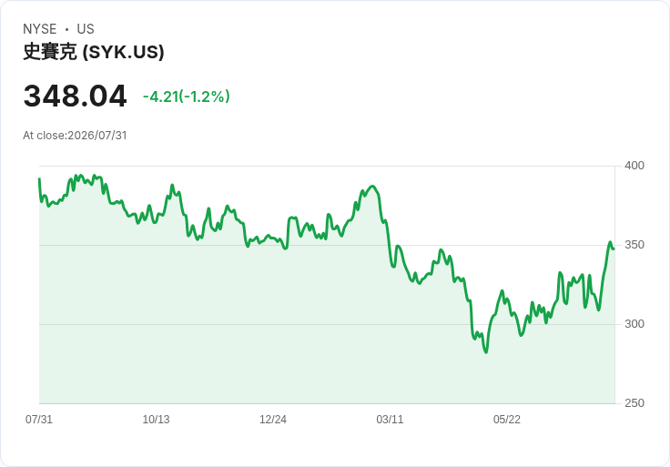 Stryker 預期 2026 年有機銷售增長 8.3%-9.3%,調整後每股盈餘將達 $14.95-$15.10,並重啟股票回購計劃!
