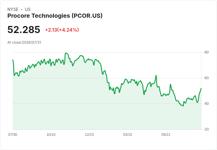 Procore 目標2027財年非GAAP營業利潤率達25％，同時以8.45億美元收購DroneDeploy！