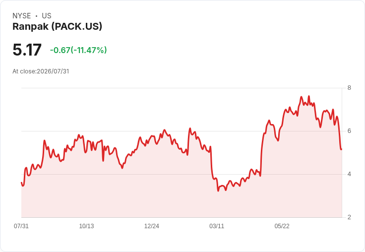 Ranpak 目標2026年自動化收入達6000萬美元,2030年營收衝刺800億美元!