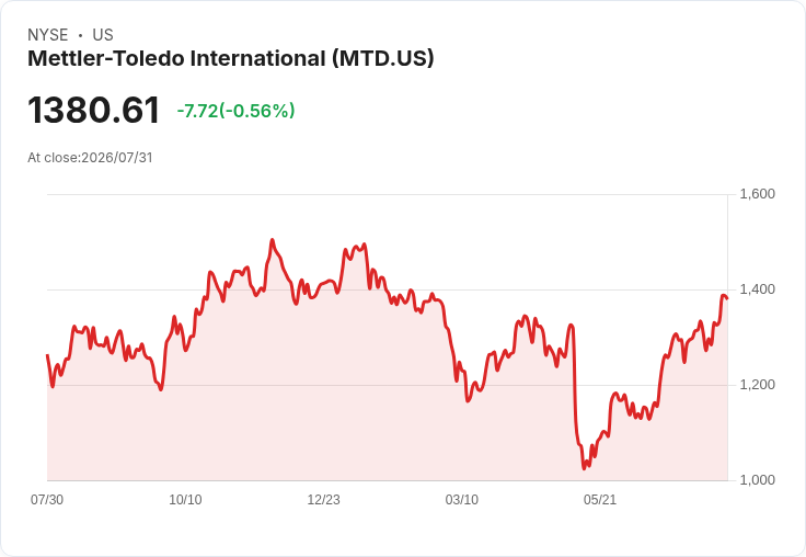 Mettler-Toledo Q2財報驚豔！非GAAP每股盈餘超預期，營收穩健成長