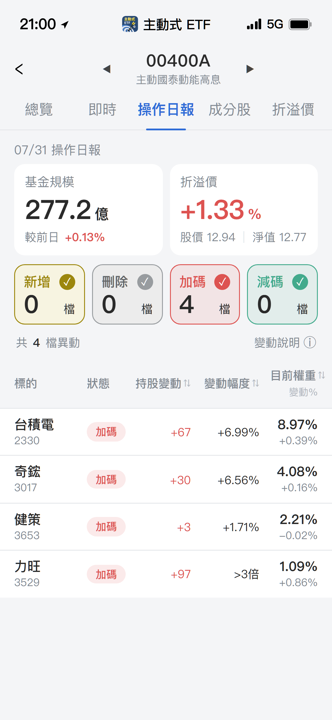 【00400A】07/31 操作日報｜經理人重壓，力旺持股暴增388％！