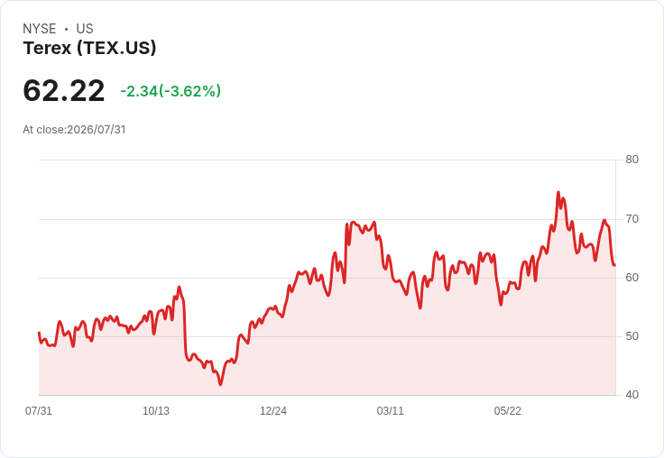 Terex 提高 2026 年展望，預測銷售額達 79 億至 82 億美元及調整後每股盈餘 4.70 至 5.10 美元！