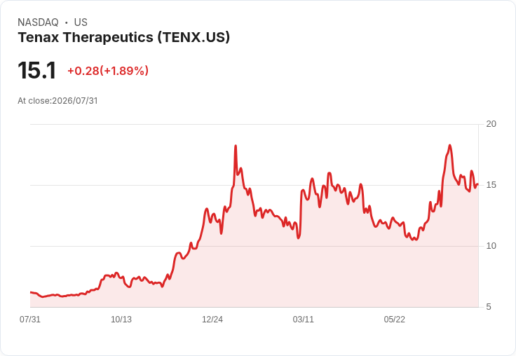 Tenax Therapeutics 第二季GAAP每股虧損-0.35美元 超出預期引發關注!