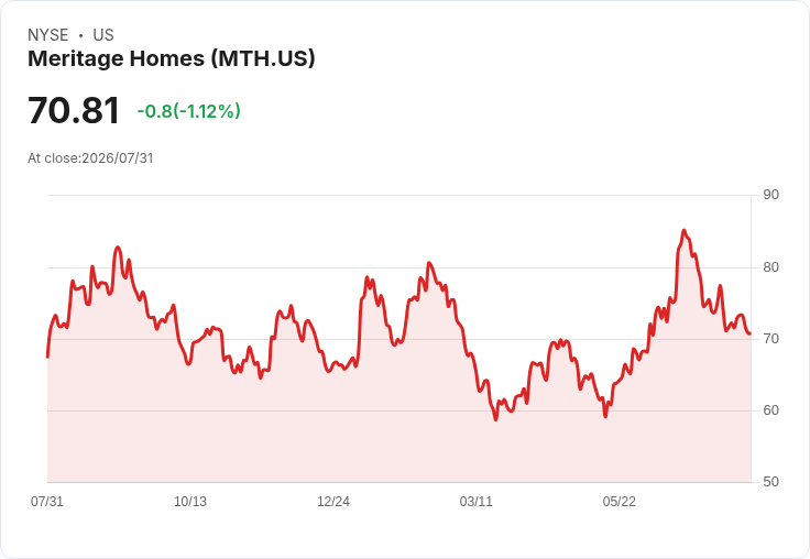 Meritage Homes Q2 2026財報顯示:EPS預測$1.10-$1.30,全年業績展望調升至2025年約5%下滑