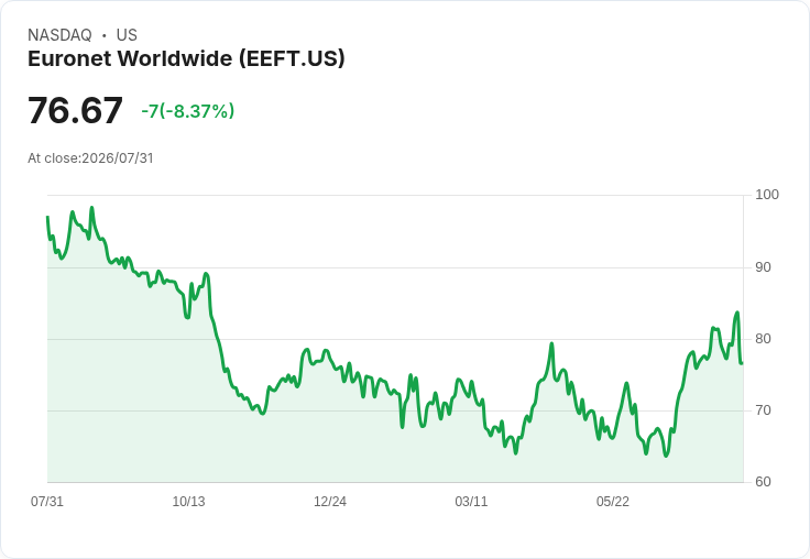 Euronet Q2 2026 業績強勁，調整後每股盈餘預期增長10％至15％