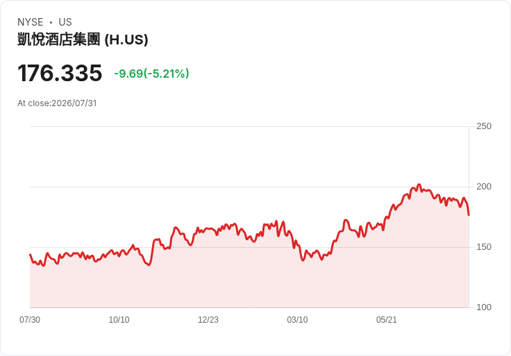 凱悅酒店2026年RevPAR成長預測上調至3.5％-4.5％，調整後EBITDA展望穩定在11.55億至12.05億美元