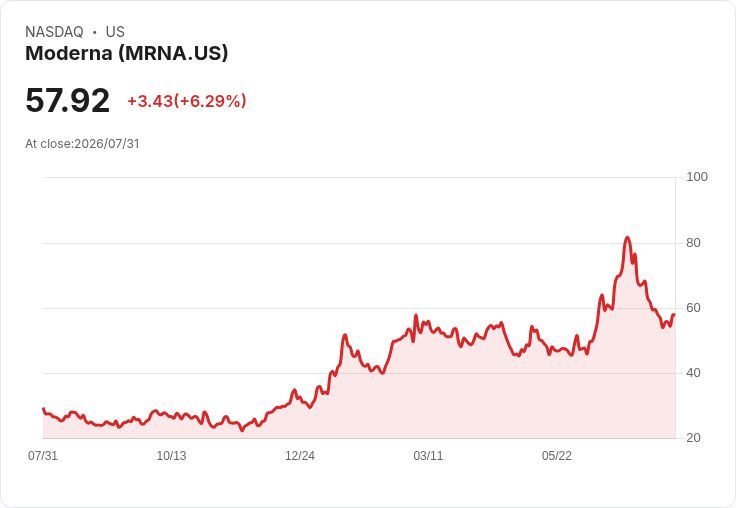 Moderna 突破預期，財報亮眼；2026 年展望再度確認