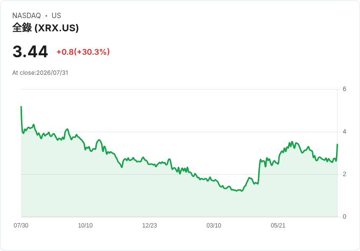 Xerox 預測 2026 年營收約 76 億美元,Lexmark 協同效應提升至至少 3.5 億美元!