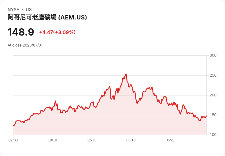 Agnico Eagle 宣佈每股派息 $0.45，穩健回報吸引投資者目光！