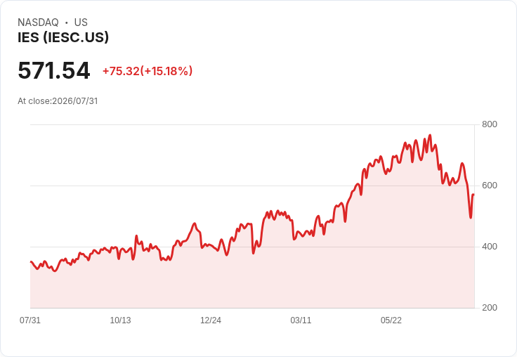 震撼!IES Holdings Q2 營收超預期,非GAAP EPS 達 $6.70!