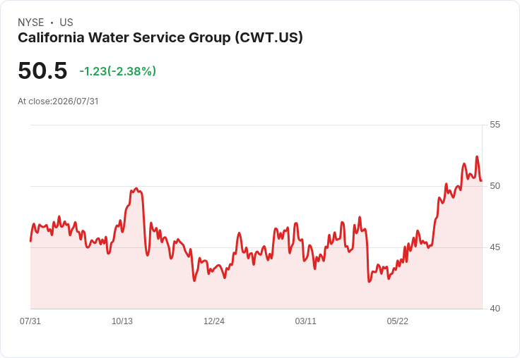 加州水務集團第二季財報亮眼！淨利飆升至5650萬美元，基建投資創新高