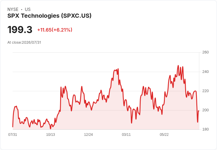 SPX科技公司資料中心產能提升至11億美元,2026年調整後每股盈餘預測上修至8.40美元!