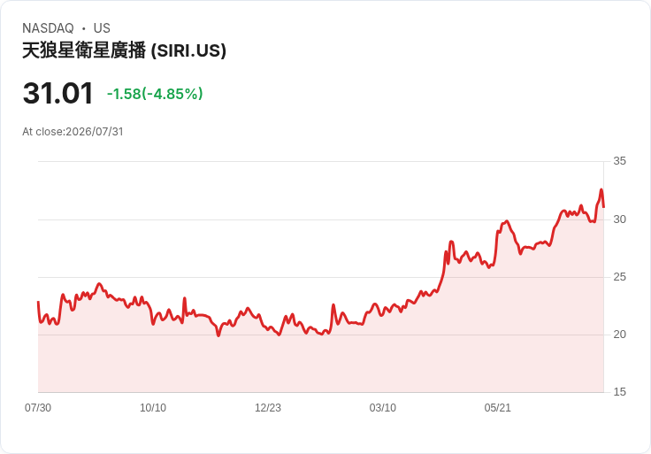 SiriusXM 預告 2026 年目標:收入達 85.25 億美元,自由現金流 13.75 億美元,指引上調 2500 萬美元!
