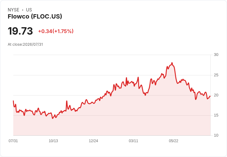 震撼訊息!Flowco Holdings 宣佈每股派息 $0.09,穩定回報吸引投資者!