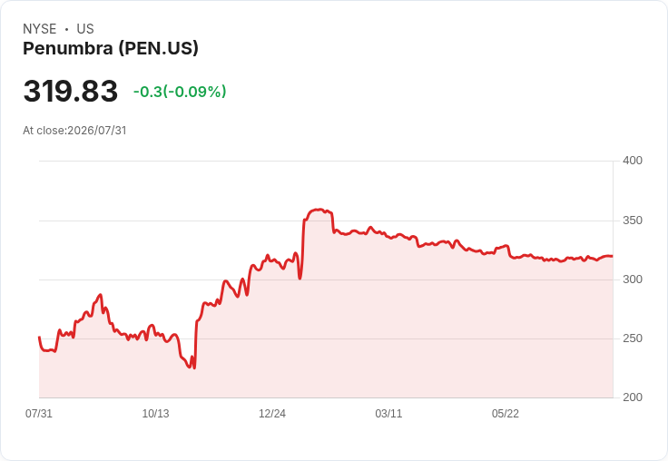 Penumbra第二季財報出爐:每股盈餘0.88美元,營收達3.9億美元!