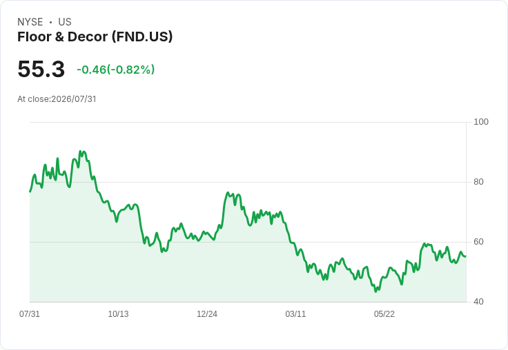 Floor & Decor Q2 2026 財報出爐:調整後每股盈餘預估1.88至2.13美元,銷售壓力仍在