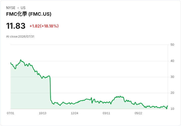 FMC 預測 2026 年調整後每股盈餘將達 $1.19-$1.49，目標自由現金流 $7500 萬至 $2.25 億美元