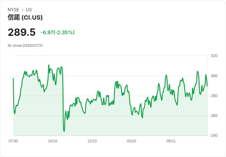 Cigna Q2 2026 業績超預期，調升全年每股盈餘指引至至少 $30.45！