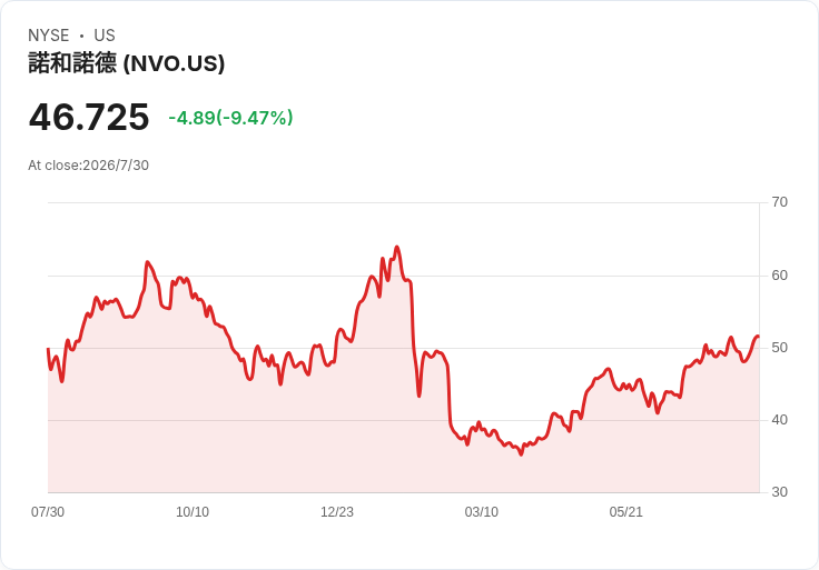 抗發炎減風險夢碎?Novo Nordisk心血管新藥三期失利,撼動整個生醫創新版圖