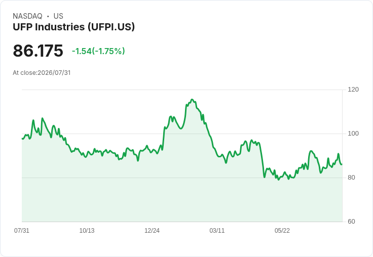 UFP Industries 目標2026年實現1億美元的 decking 與 railing 增長,運輸成本卻上漲30%!