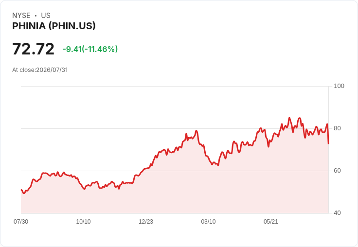 PHINIA 預測 2026 年調整後 EBITDA 將達 4.85 億至 5.15 億美元，目標自由現金流為 2.1 億至 2.5 億美元！