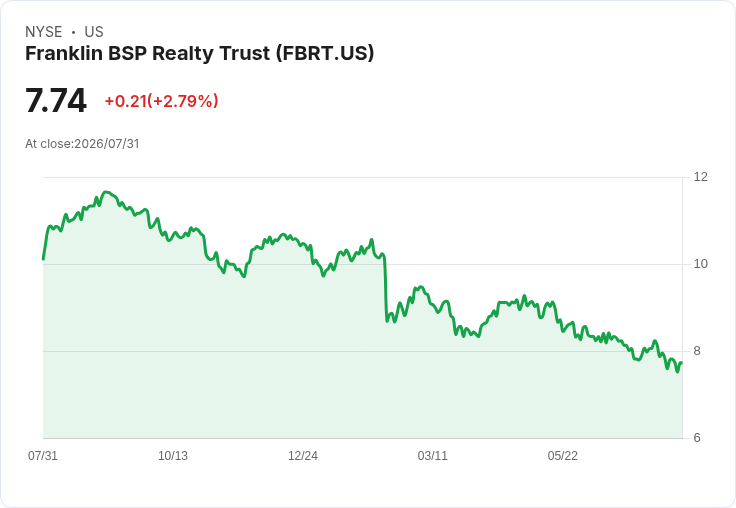 Franklin BSP Realty Trust 預告 17 億美元新管道,面對2026年機構貸款減少挑戰