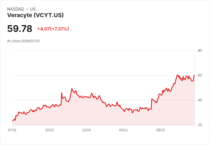 Veracyte 2026年營收預測上調至5.9億美元,Prosigna和TrueMRD正式推出引領成長!