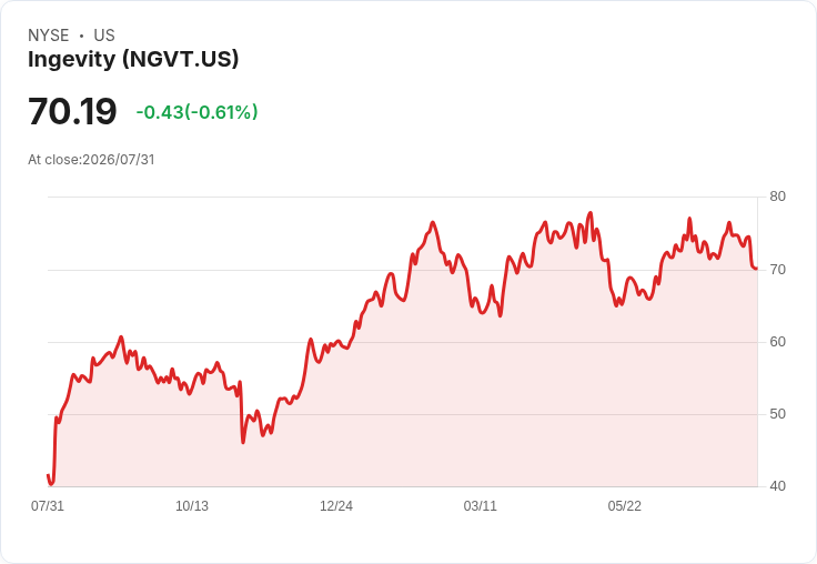 Ingevity 預測 2026 年調整後 EBITDA 將達 3.8 億至 4 億美元，EPS 提升至 5 至 5.45 美元，轉型接近完成！