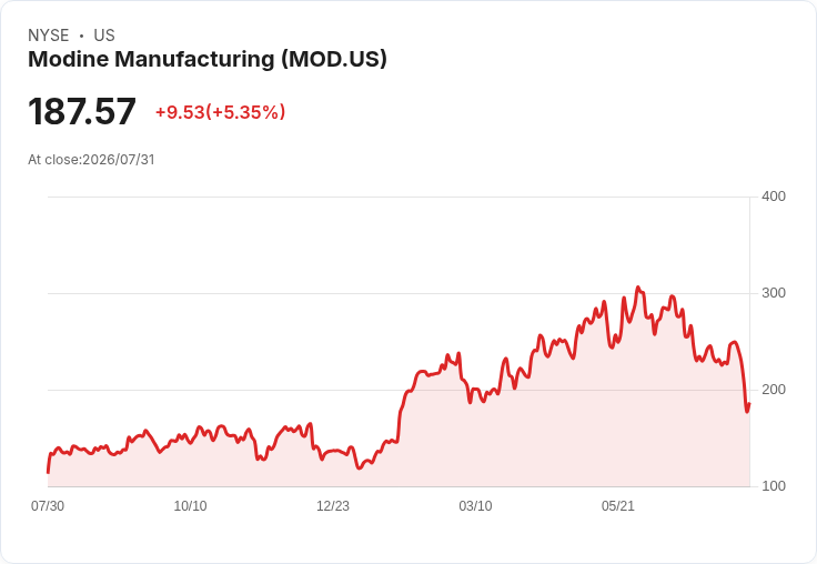 Modine 預告 2027 財年銷售增長20％-35％ 調整後 EBITDA 將達6.5億至6.8億美元