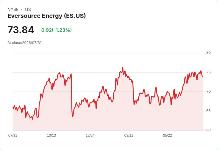Eversource Energy Q2 財報出爐!非GAAP每股盈餘達$0.87,營收卻遜色70M美元