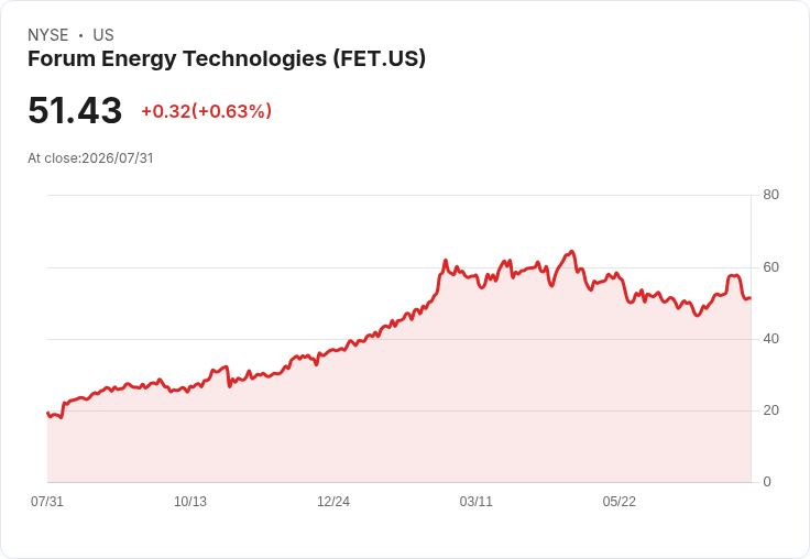 Forum Energy業績驚豔，Q2獲利與營收雙雙超預期，2026年展望大幅上修！