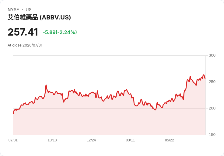 AbbVie第二季財報出爐!每股盈餘超預期,收入達169.9億美元