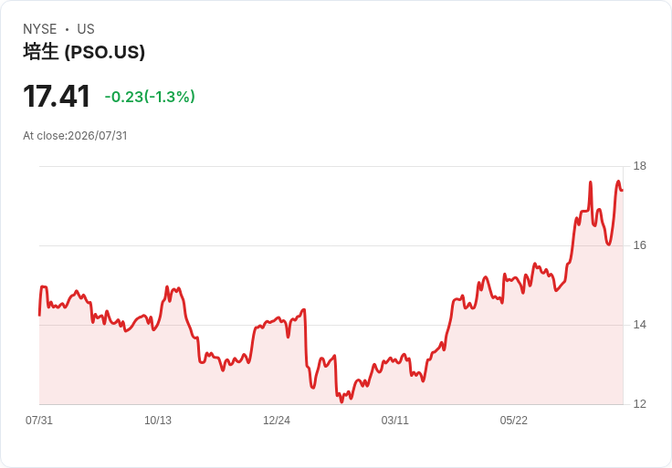 皮爾森上半年財報出爐：每股收益￡0.289，營收達￡17.8億！