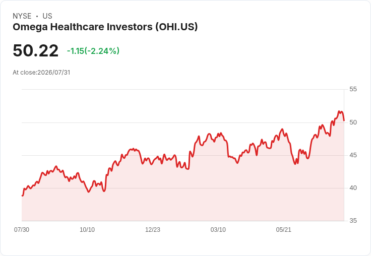 Omega Healthcare Investors調升2026年每股調整FFO預測至$3.22-$3.26，資產出售收益助力後半年度再投資