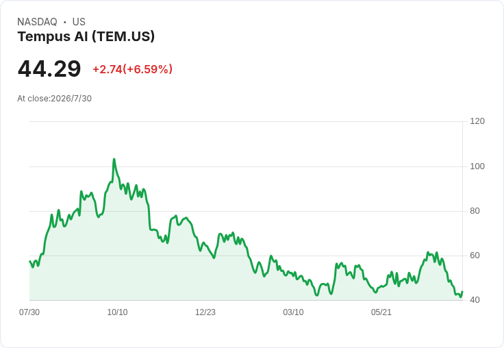 AI醫療黃金rush？Tempus AI併購狂飆、FDA核准加持，精準醫療商模大洗牌